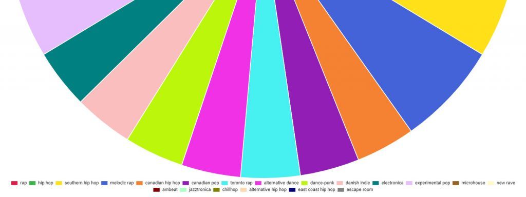 Spotify Pie Chart