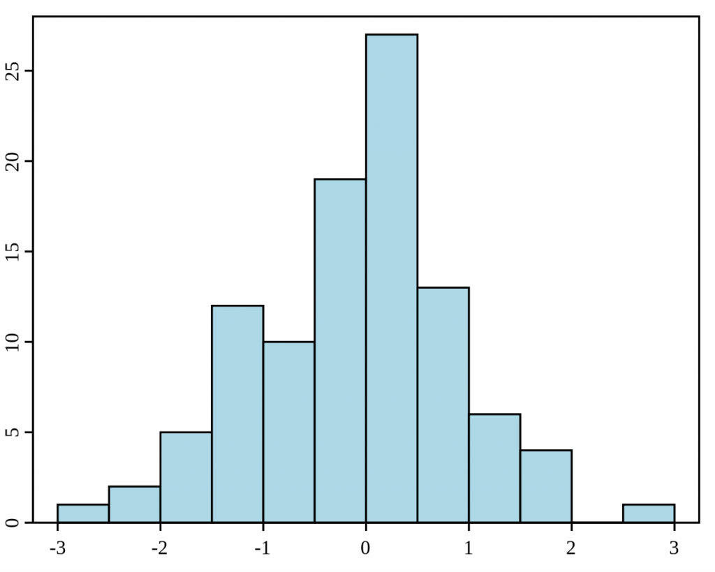 What is a Histogram