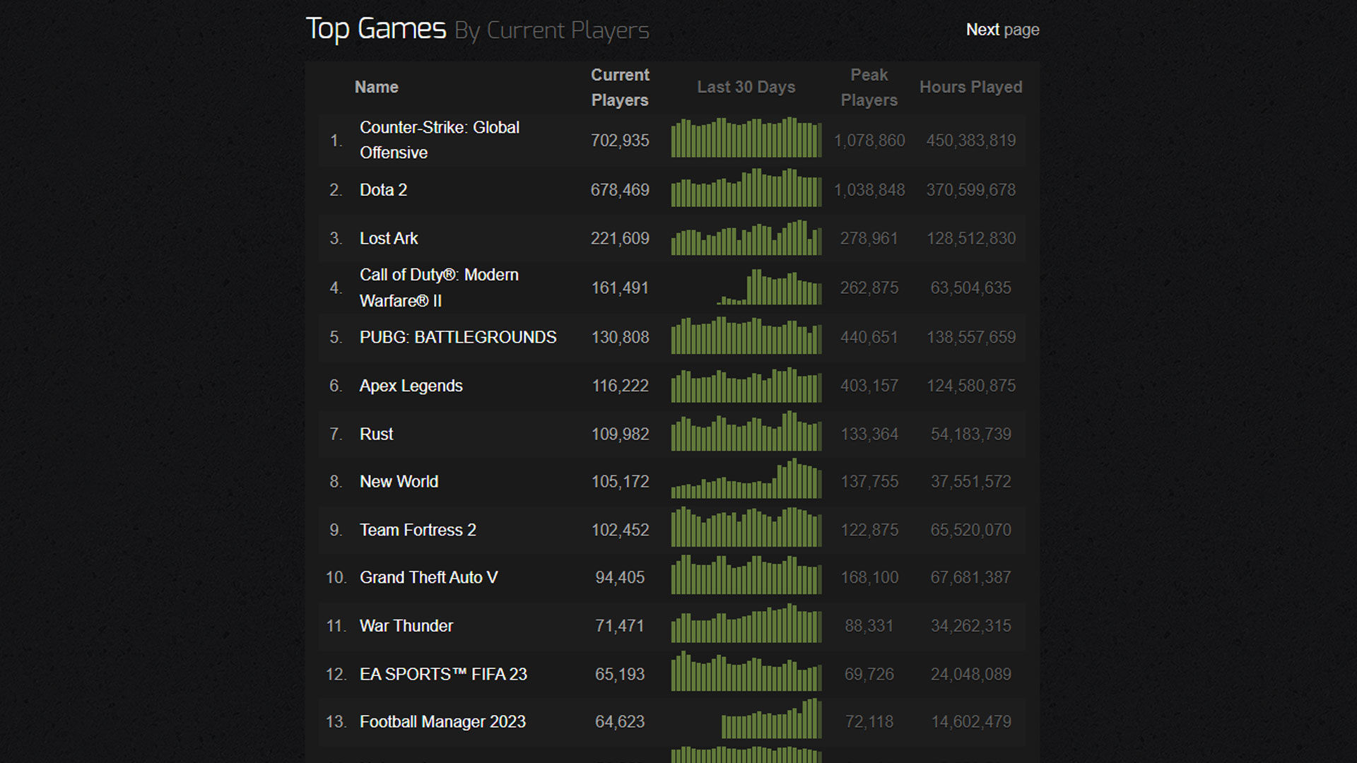 How To See The Most Popular Games On Steam - Techozu